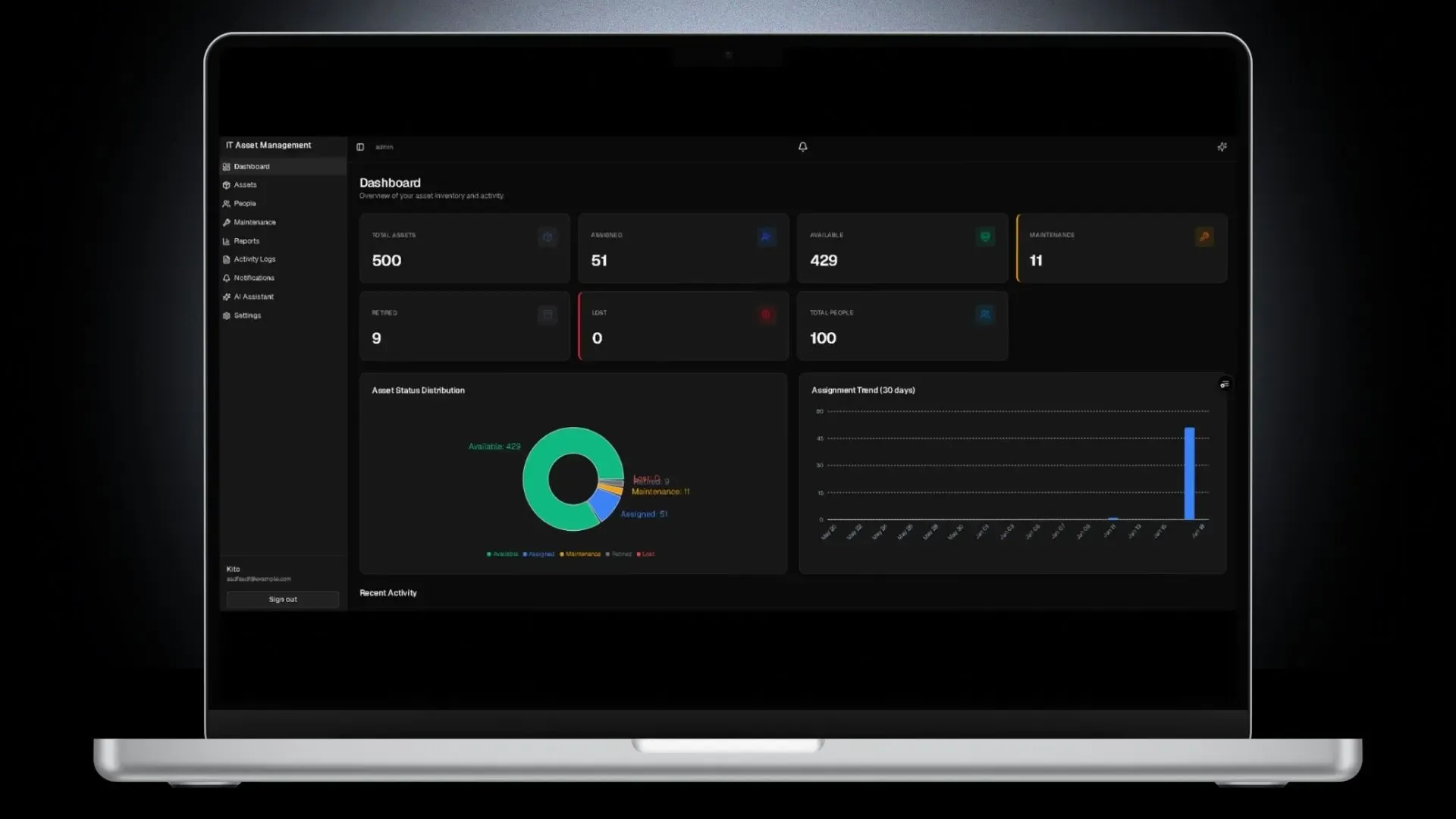 IT Asset Management System — The main overview page. Shows key numbers at a glance (total assets, assigned, available, in maintenance, retired, lost, total people) as KPI cards. Includes a pie chart for asset status distribution,